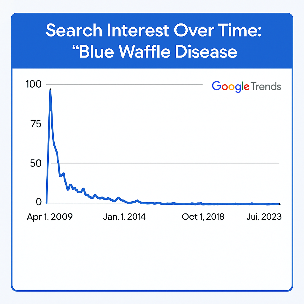 Blue Waffle Disease" Search Traffic