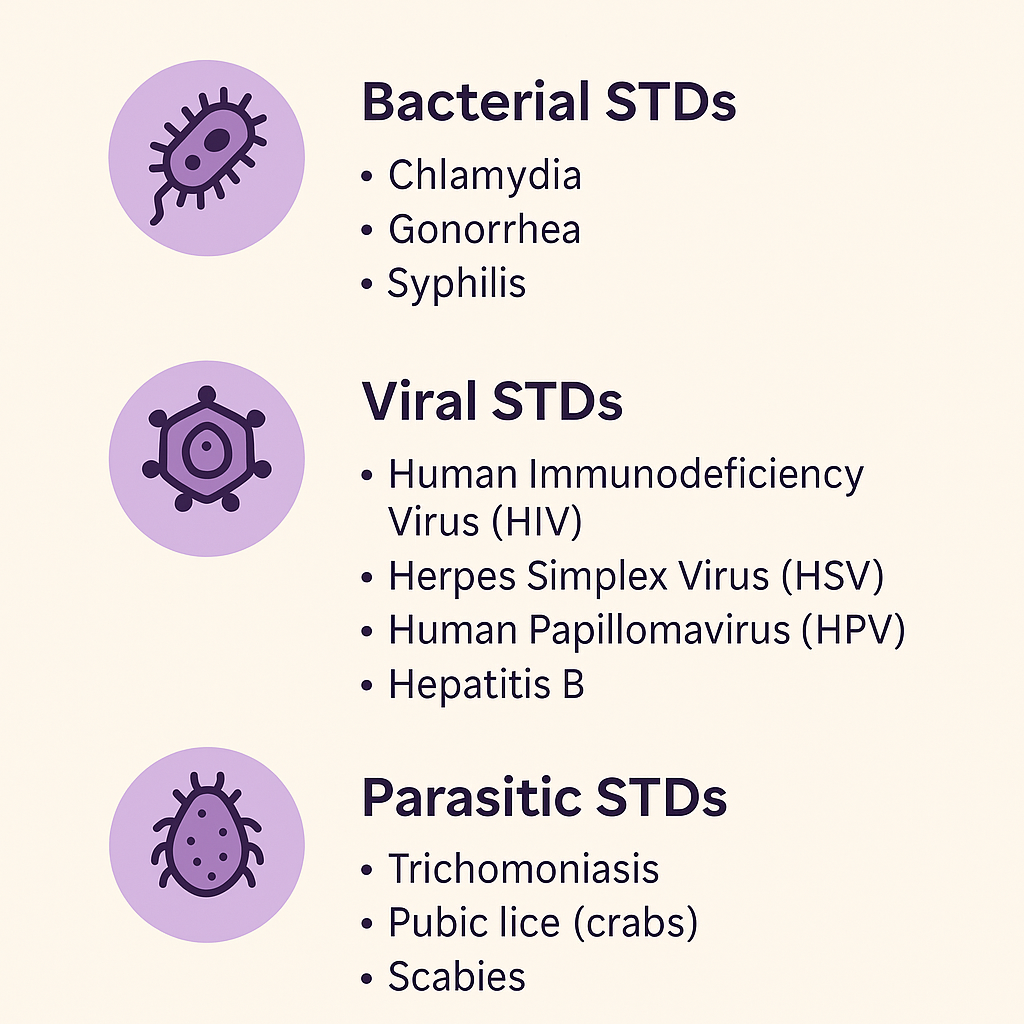 types of stds
