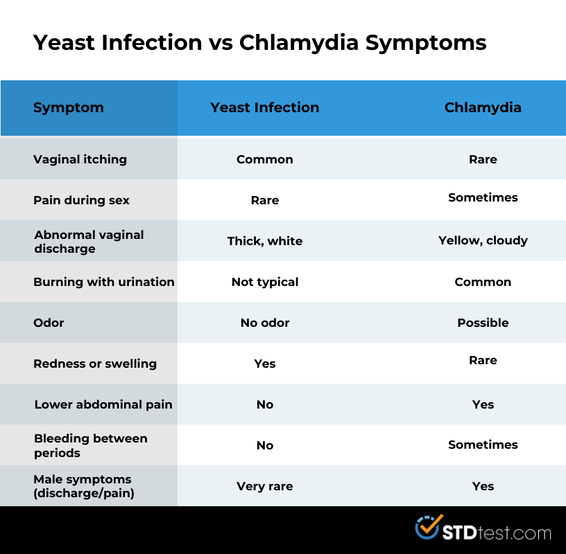 Yeast Infection vs. Chlamydia Symptoms