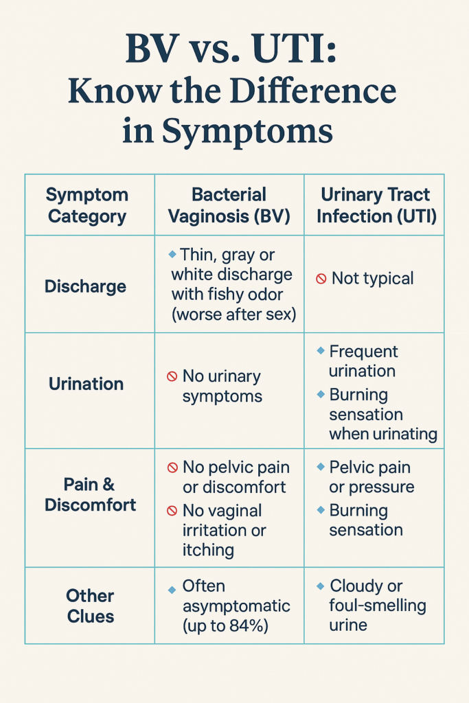 BV vs. UTI