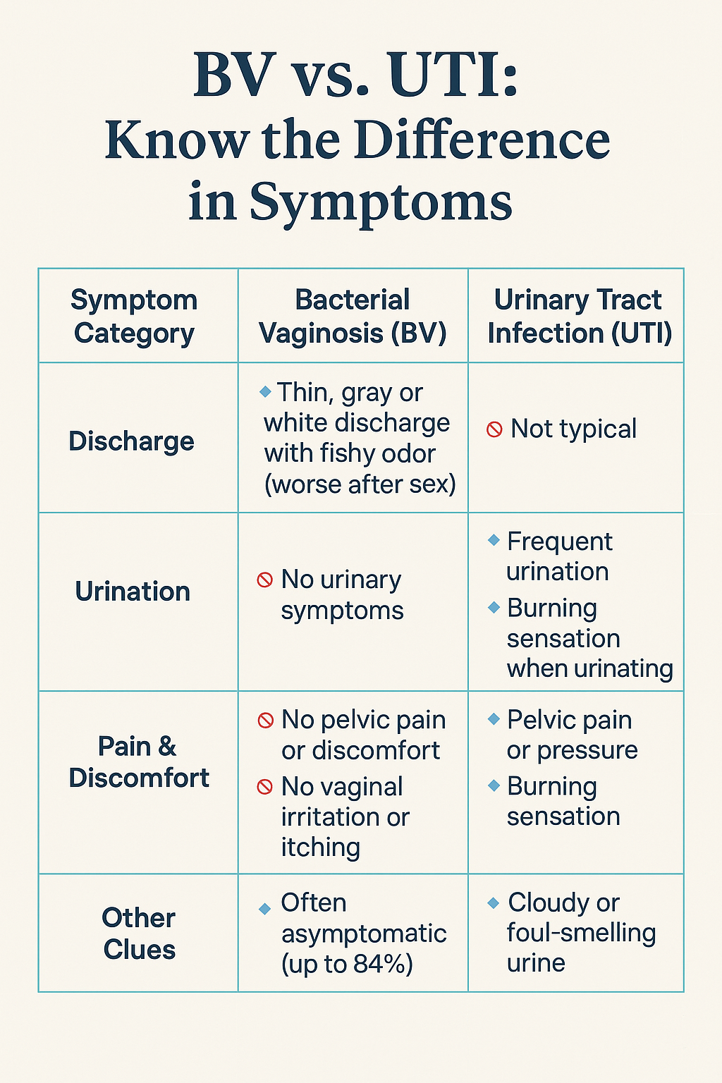 BV vs. UTI symptoms comparison infographic