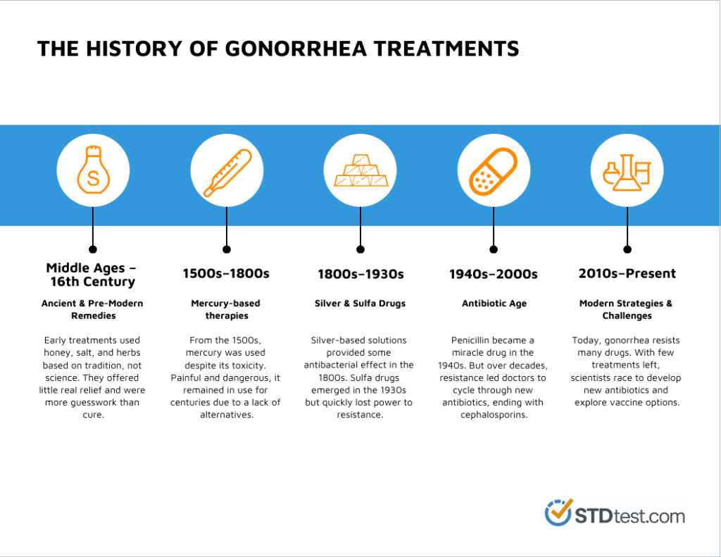 History of Gonorrhea Treatments