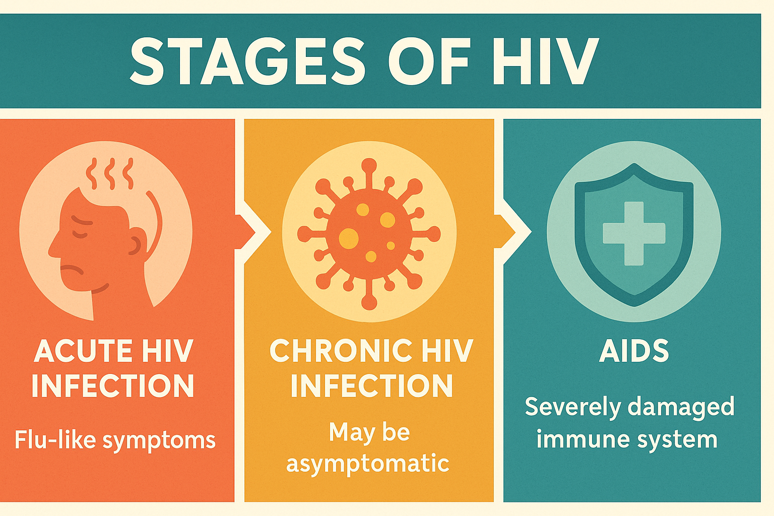 HIV Stages