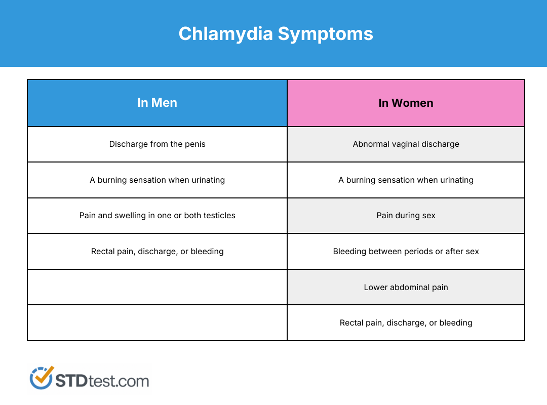 Chlamydia Symptoms chart