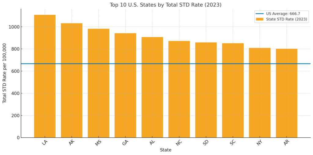 top 10 sti states