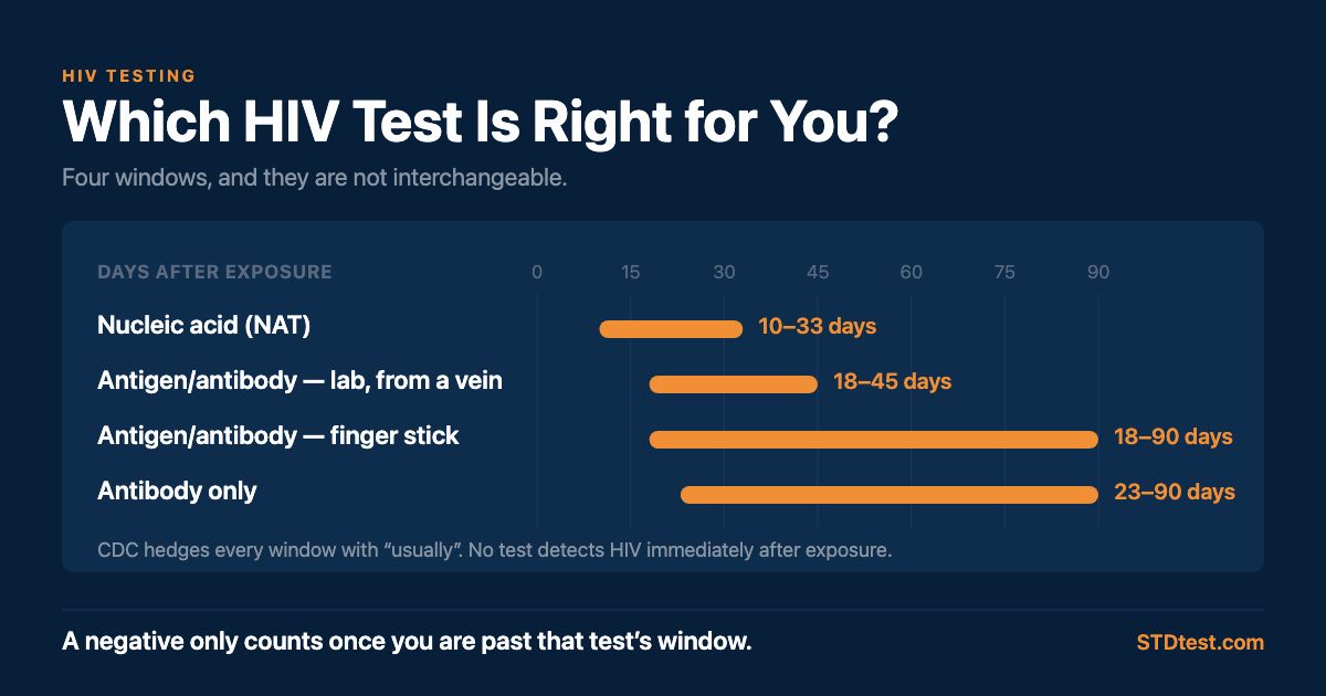 HIV test detection windows in days after exposure. Nucleic acid test 10 to 33 days. Antigen/antibody lab test on blood from a vein, 18 to 45 days. Antigen/antibody rapid test on a finger stick, 18 to 90 days. Antibody-only test, 23 to 90 days. CDC hedges every window with the word usually, and no test detects HIV immediately after exposure. A negative only counts once you are past that test's window.