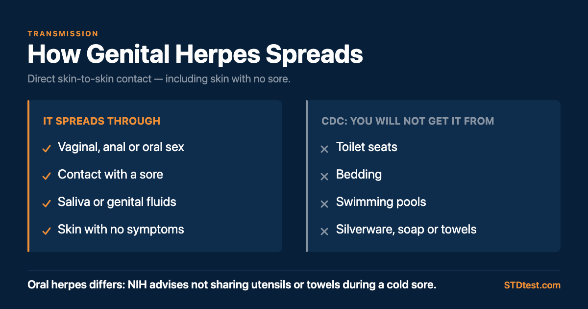 How genital herpes spreads, per CDC: vaginal, anal or oral sex, contact with a sore, saliva or genital fluids, and skin with no symptoms. CDC states you will not get it from toilet seats, bedding, swimming pools, or silverware, soap and towels. Oral herpes differs: NIH advises not sharing utensils or towels during a cold sore.