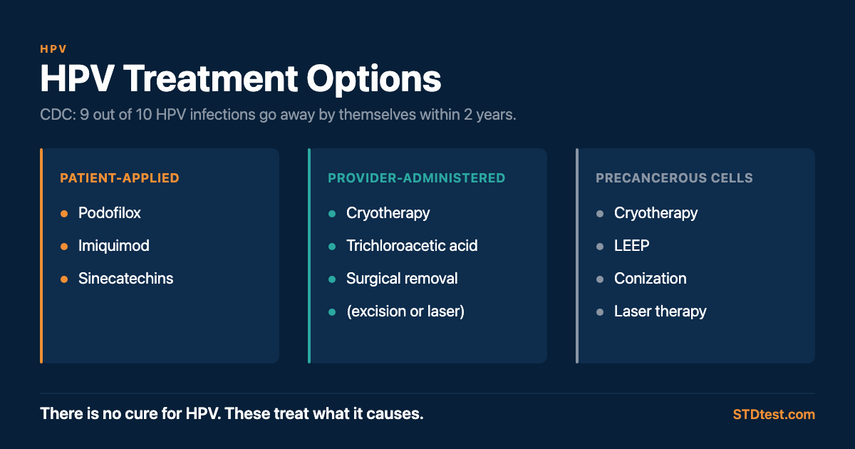 HPV treatment options. Patient-applied: podofilox, imiquimod, sinecatechins. Provider-administered: cryotherapy, trichloroacetic acid, and surgical removal by excision or laser. For precancerous cervical cells: cryotherapy, LEEP, conization, laser therapy. There is no cure for HPV; these treat what it causes.