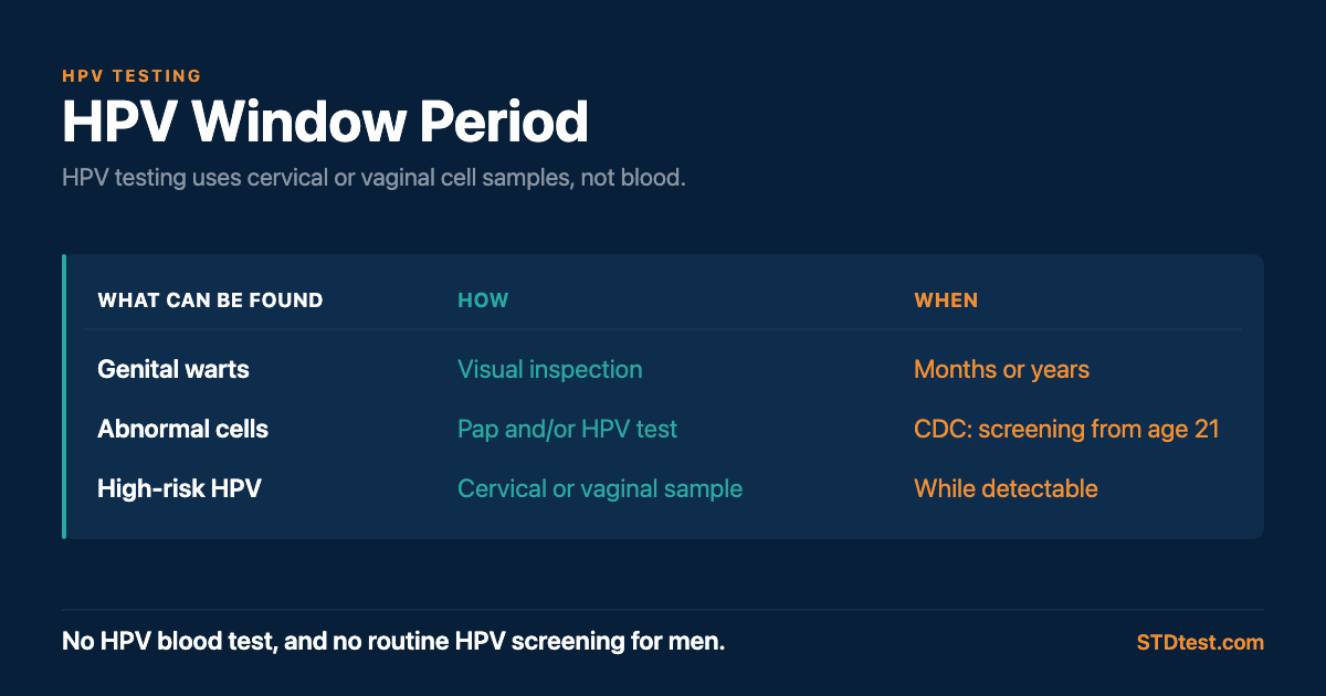 How HPV is detected. Genital warts, by visual inspection, developing months or years after exposure. Abnormal cervical cells, by Pap and/or HPV test, with CDC recommending screening from age 21. High-risk HPV, from a cervical or self-collected vaginal sample, while detectable. There is no HPV blood test and no routine HPV screening for men.