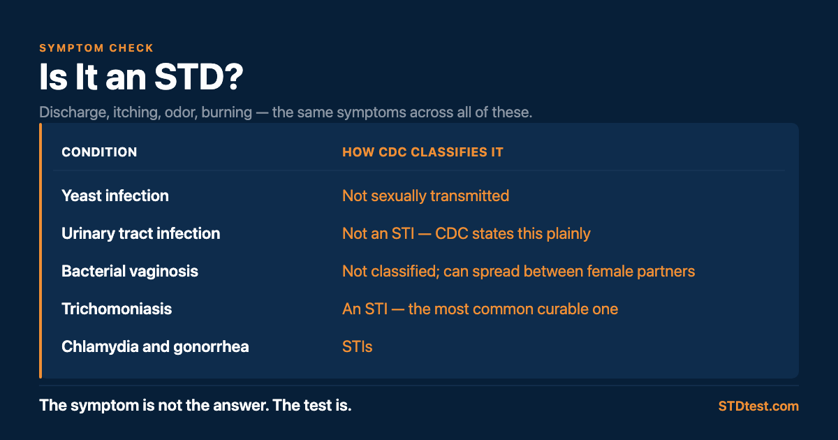 How CDC classifies the conditions behind the same set of symptoms. Yeast infection: not sexually transmitted. Urinary tract infection: not an STI, CDC states this plainly. Bacterial vaginosis: not classified, and can spread between female partners. Trichomoniasis: an STI, the most common curable one. Chlamydia and gonorrhea: STIs. The symptom is not the answer; the test is.