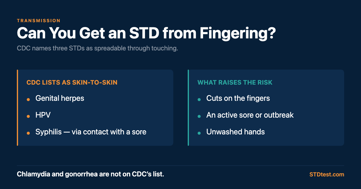 CDC names three STDs as transmissible through skin-to-skin touching: genital herpes, HPV, and syphilis via contact with a sore. What raises the risk: cuts on the fingers, an active sore or outbreak, and unwashed hands. Chlamydia and gonorrhea are not on CDC's list.
