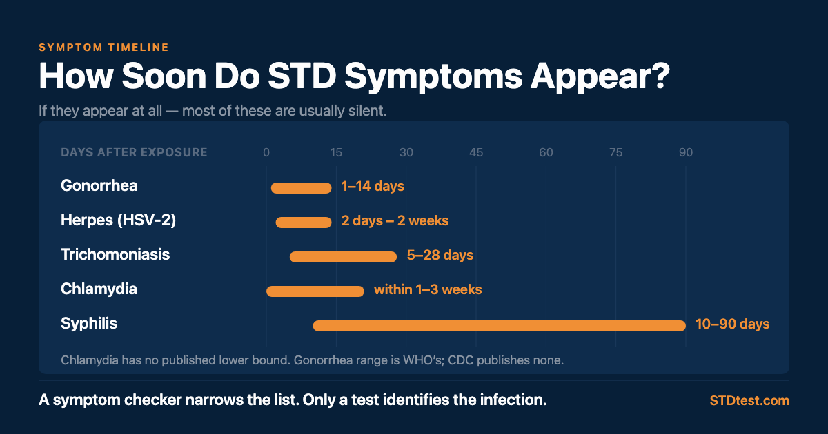 Days after exposure for symptoms to appear, if they appear at all. Gonorrhea 1 to 14 days per WHO. Herpes HSV-2, 2 days to 2 weeks. Trichomoniasis 5 to 28 days. Chlamydia within 1 to 3 weeks, with no published lower bound. Syphilis 10 to 90 days. A symptom checker narrows the list; only a test identifies the infection.