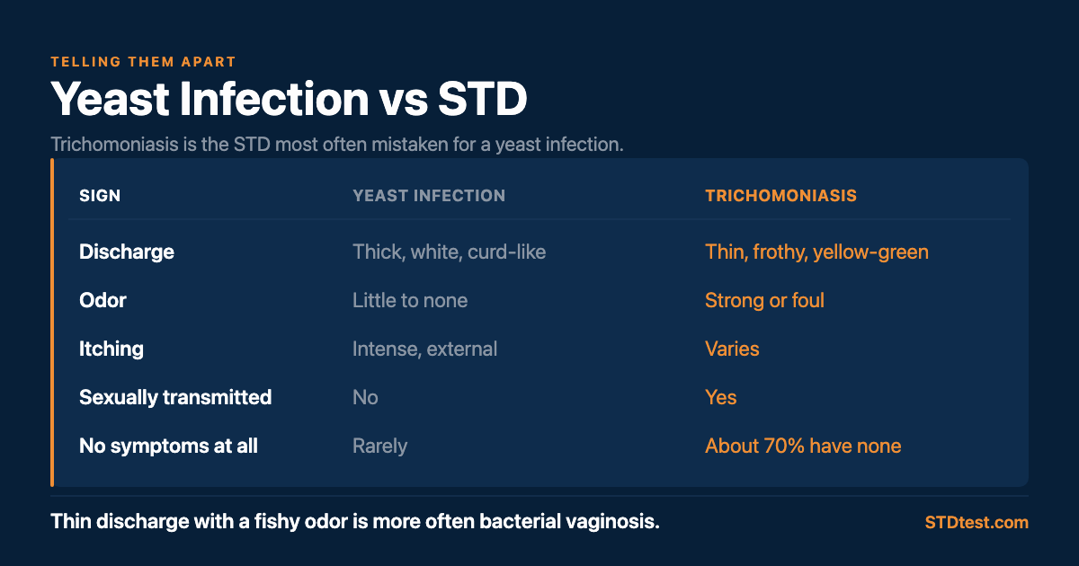 Yeast infection compared with trichomoniasis. Discharge: thick, white and curd-like versus thin, frothy and yellow-green. Odor: little to none versus strong or foul. Itching: intense and external versus varies. Sexually transmitted: no versus yes. No symptoms at all: rarely versus about 70 percent have none. Thin discharge with a fishy odor is more often bacterial vaginosis.